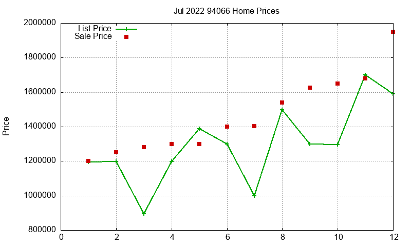 94066 Homes Just Sold 2022-07
