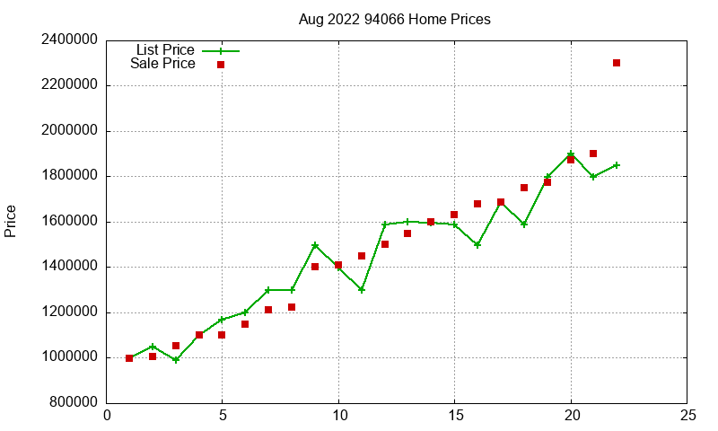 94066 Homes Just Sold 2022-08