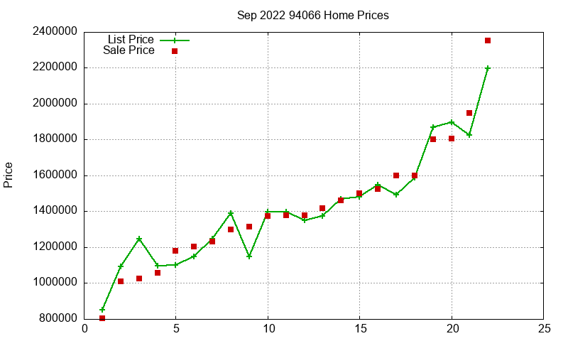 94066 Homes Just Sold 2022-09