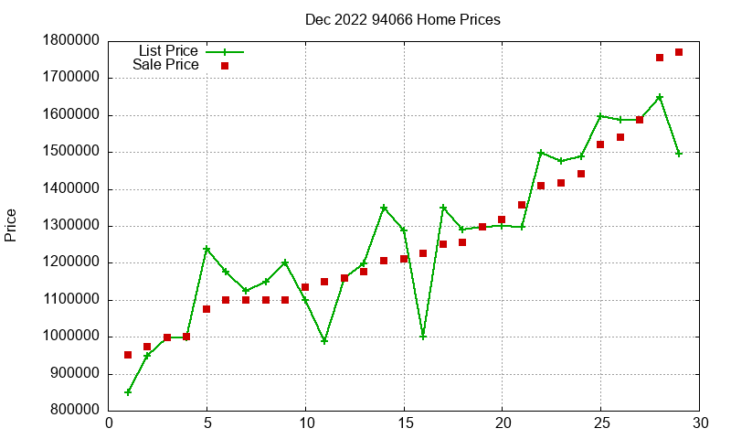 94066 Homes Just Sold 2022-12