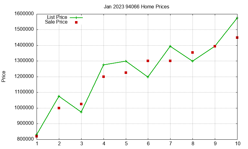 94066 Homes Just Sold 2023-01