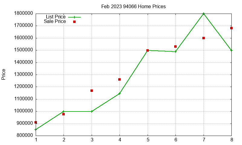 94066 Homes Just Sold 2023-02