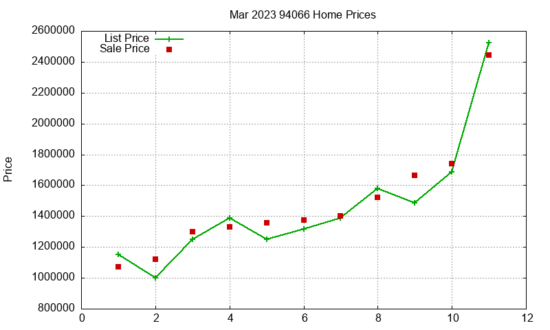 94066 Homes Just Sold 2023-03