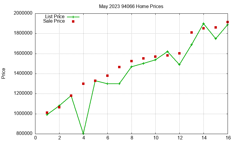 94066 Homes Just Sold 2023-05