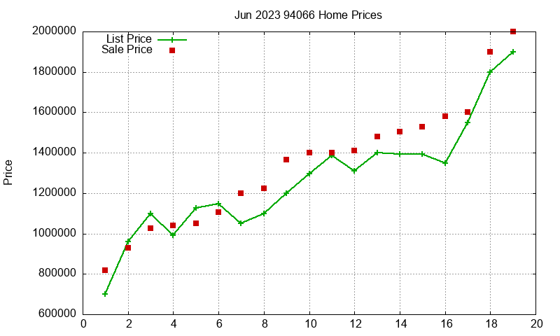 94066 Homes Just Sold 2023-06