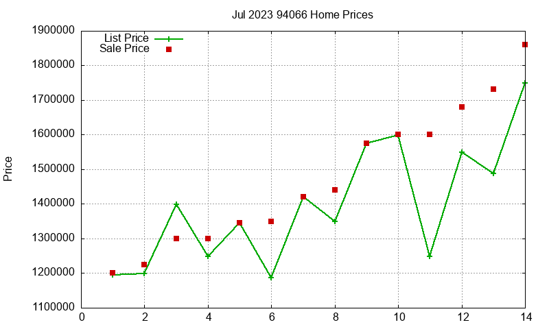 94066 Homes Just Sold 2023-07