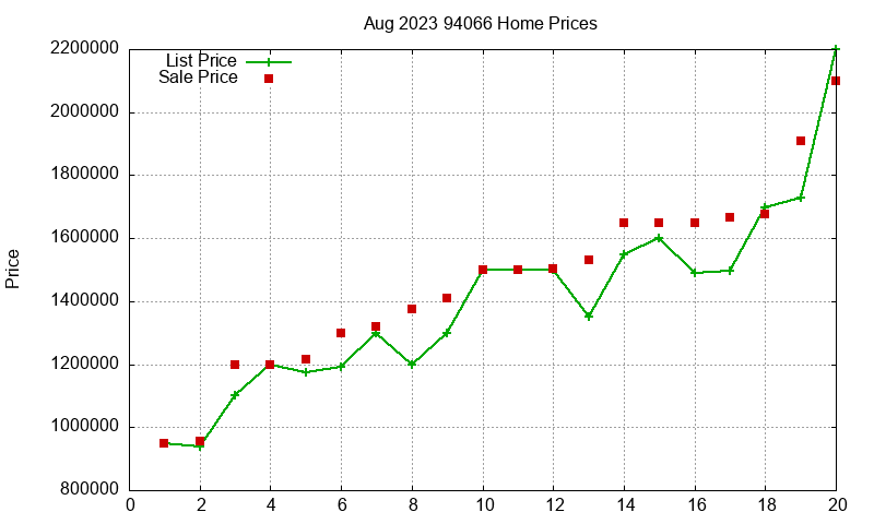 94066 Homes Just Sold 2023-08