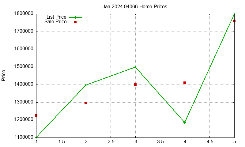 94066 Homes Just Sold 2024-01