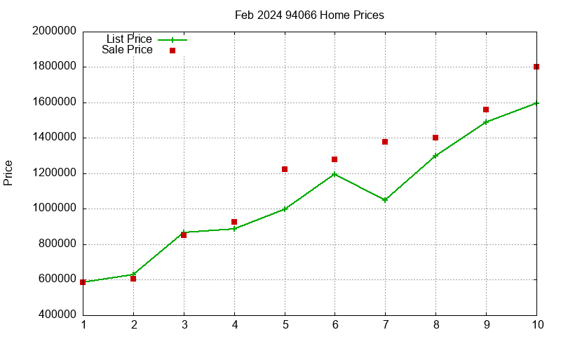 94066 Homes Just Sold 2024-02