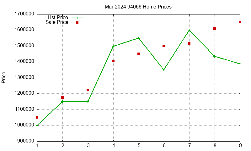 94066 Homes Just Sold 2024-03