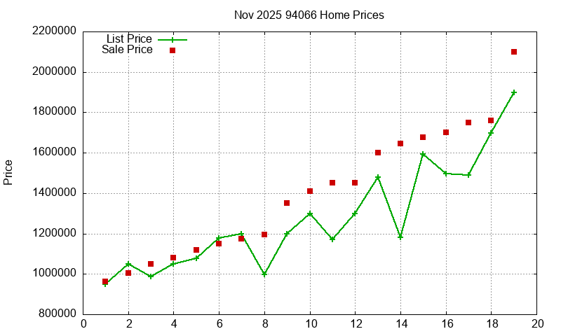 94066 Homes Just Sold 2025-11