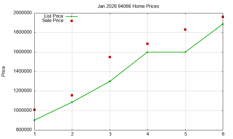 94066 Homes Just Sold 2026-01