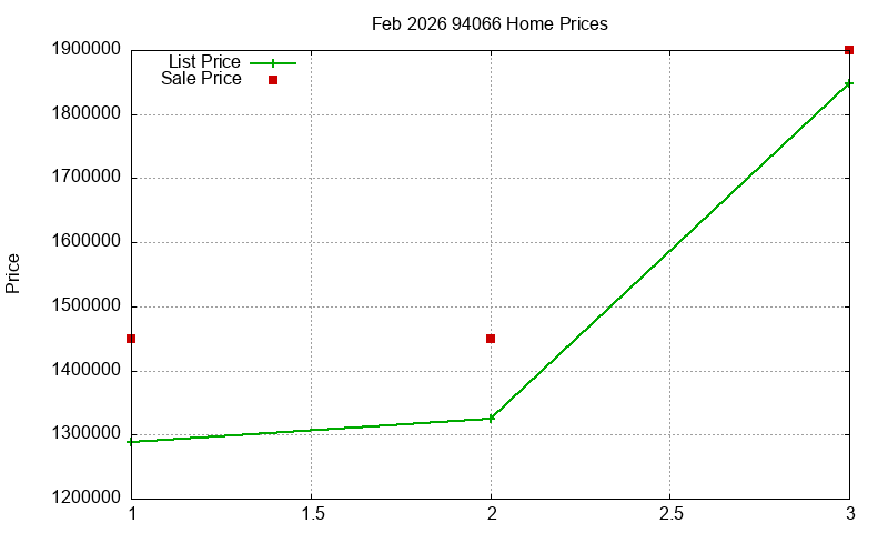 94066 Homes Just Sold 2026-02