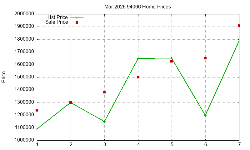 94066 Homes Just Sold 2026-03