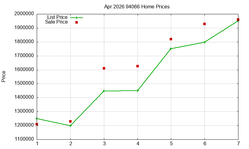 94066 Homes Just Sold 2026-04