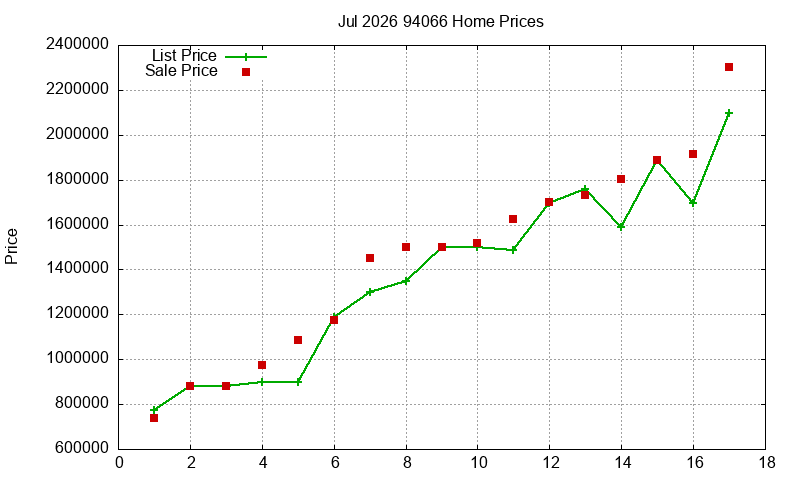 94066 Homes Just Sold 2026-07