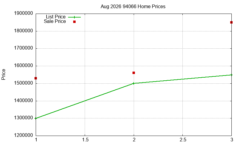 94066 Homes Just Sold 2026-08