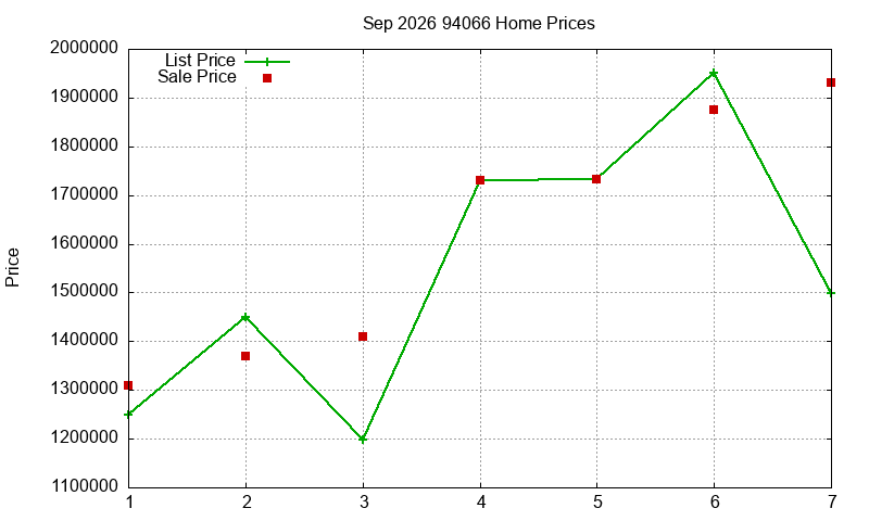94066 Homes Just Sold 2026-09