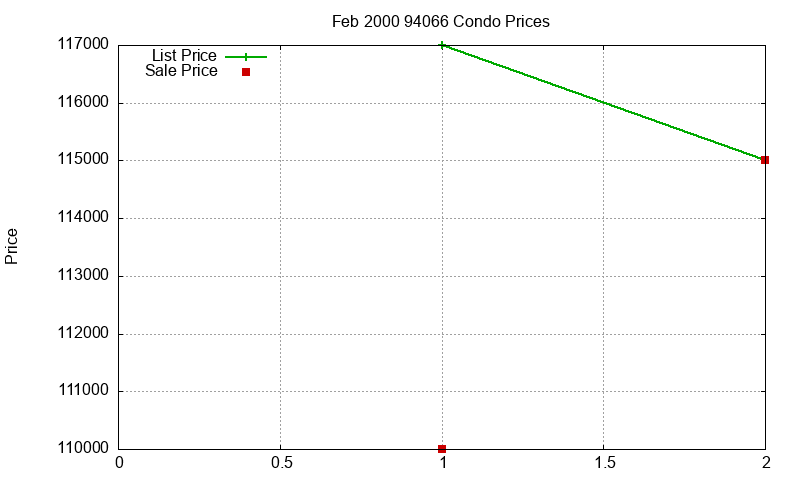 94066 Condos Just Sold 2000-02