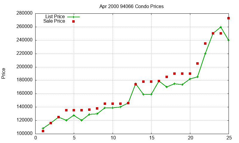 94066 Condos Just Sold 2000-04