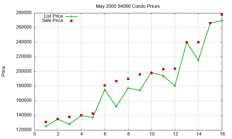 94066 Condos Just Sold 2000-05