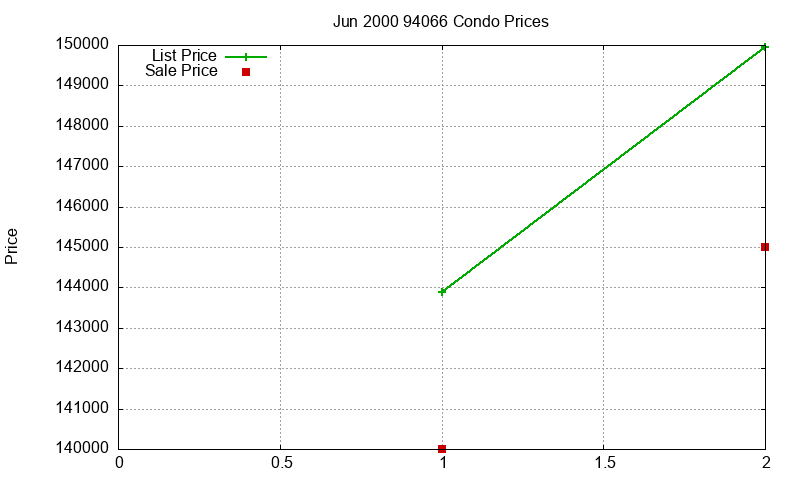94066 Condos Just Sold 2000-06