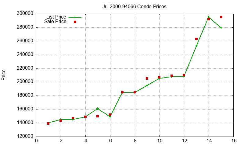 94066 Condos Just Sold 2000-07