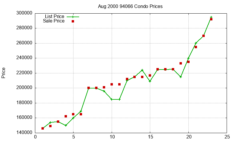 94066 Condos Just Sold 2000-08