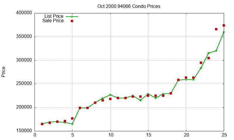 94066 Condos Just Sold 2000-10