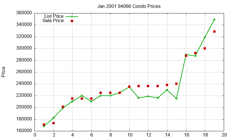 94066 Condos Just Sold 2001-01