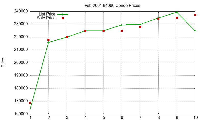 94066 Condos Just Sold 2001-02