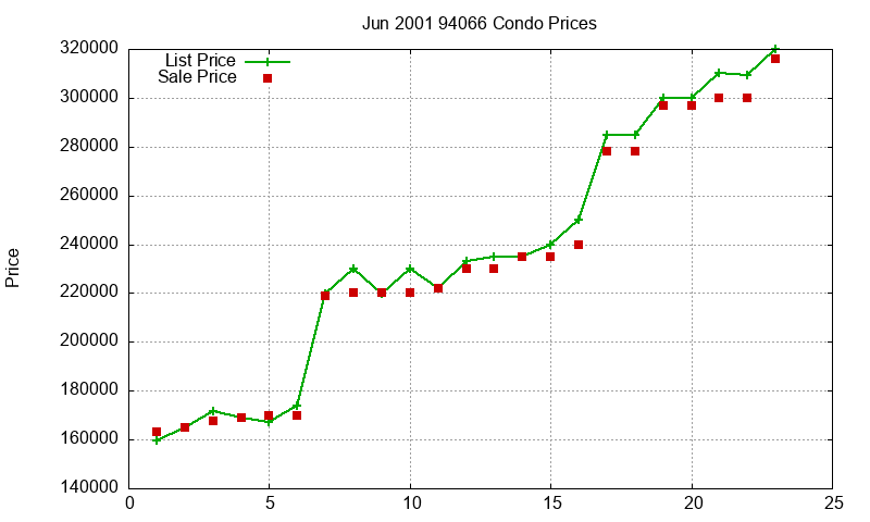 94066 Condos Just Sold 2001-06