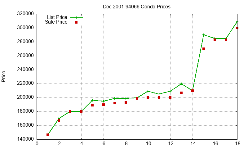 94066 Condos Just Sold 2001-12