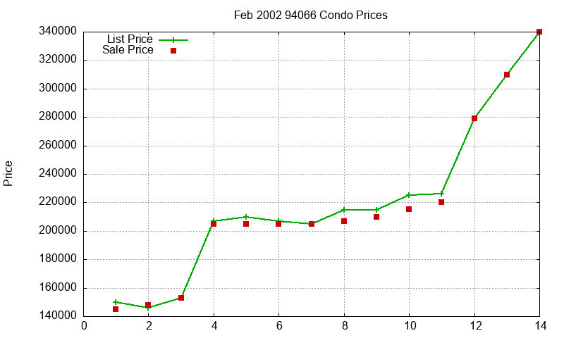 94066 Condos Just Sold 2002-02