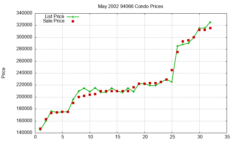 94066 Condos Just Sold 2002-05 94066 Condos Just Sold 2002-05
