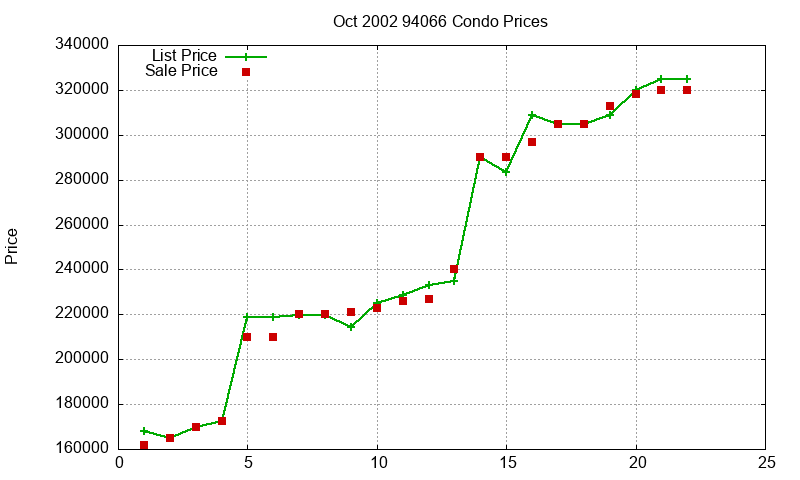94066 Condos Just Sold 2002-10 94066 Condos Just Sold 2002-10