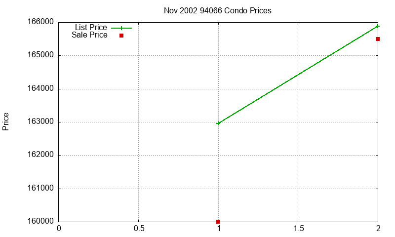 94066 Condos Just Sold 2002-11