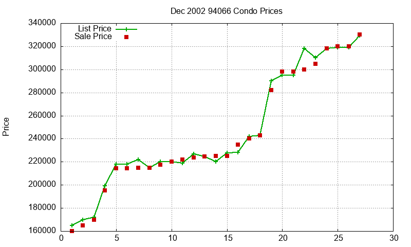 94066 Condos Just Sold 2002-12