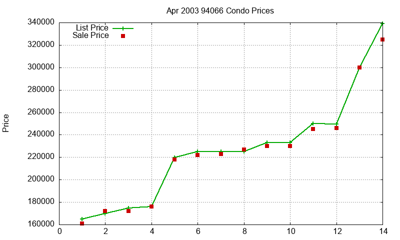 94066 Condos Just Sold 2003-04