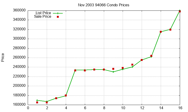 94066 Condos Just Sold 2003-11