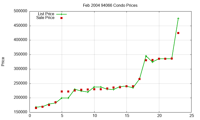 94066 Condos Just Sold 2004-02