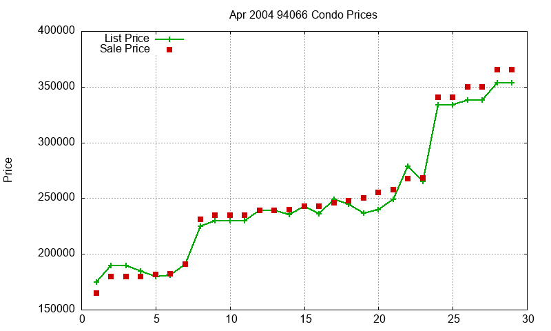 94066 Condos Just Sold 2004-04