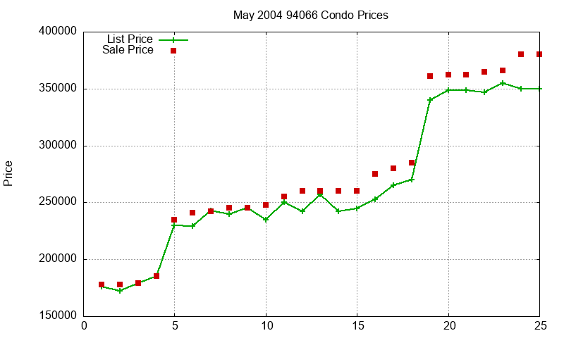 94066 Condos Just Sold 2004-05