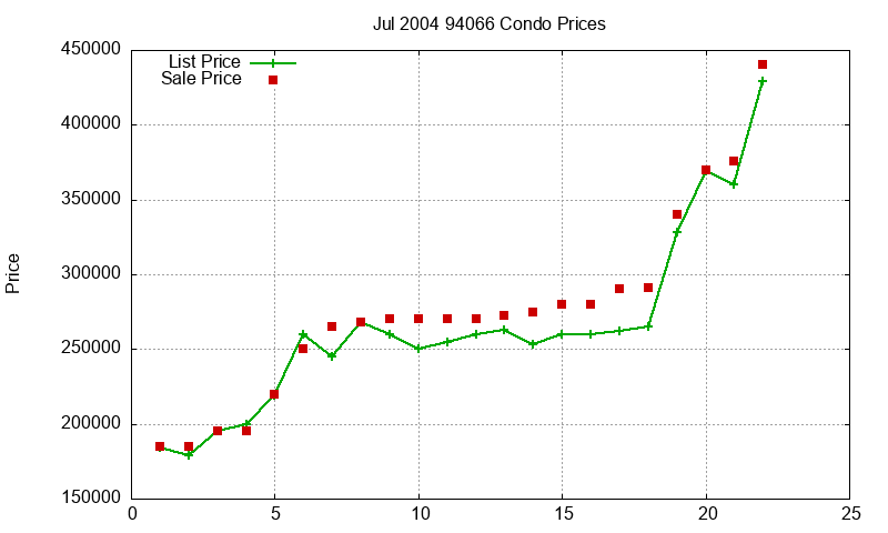 94066 Condos Just Sold 2004-07