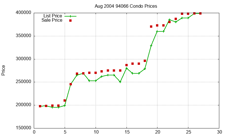 94066 Condos Just Sold 2004-08