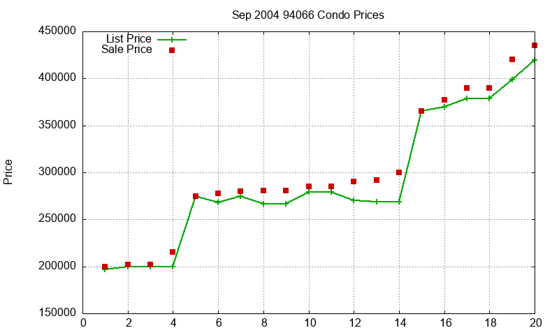 94066 Condos Just Sold 2004-09