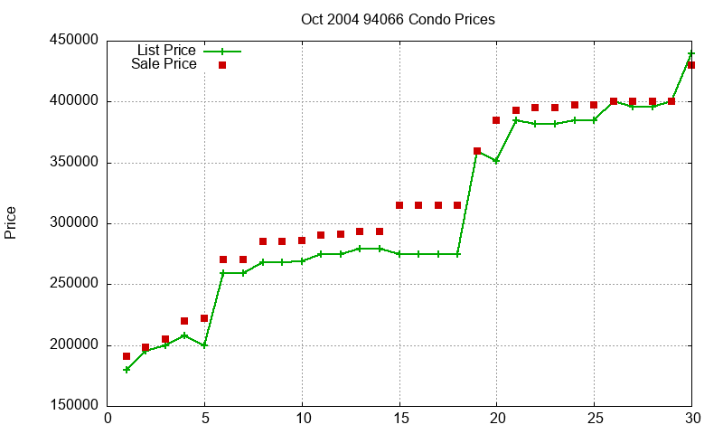 94066 Condos Just Sold 2004-10