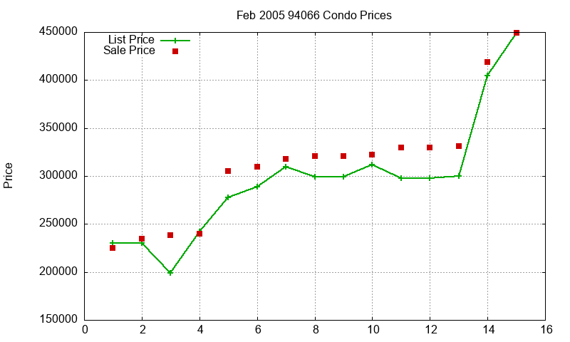 94066 Condos Just Sold 2005-02