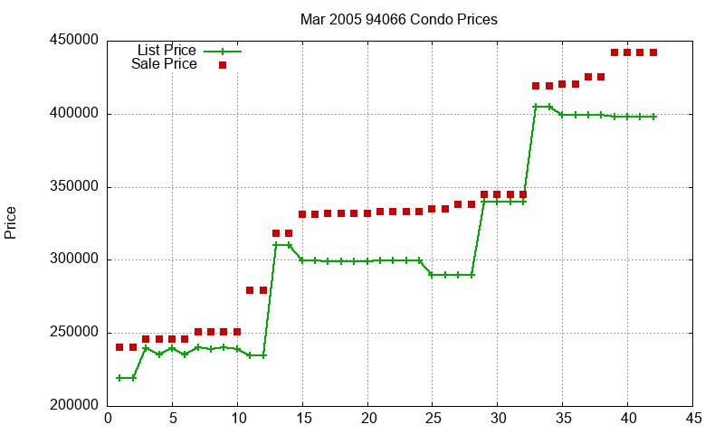 94066 Condos Just Sold 2005-03