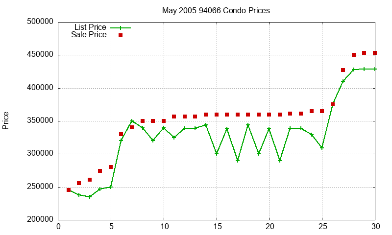 94066 Condos Just Sold 2005-05